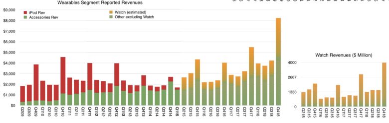 Graph showing estimated Apple Watch sales 