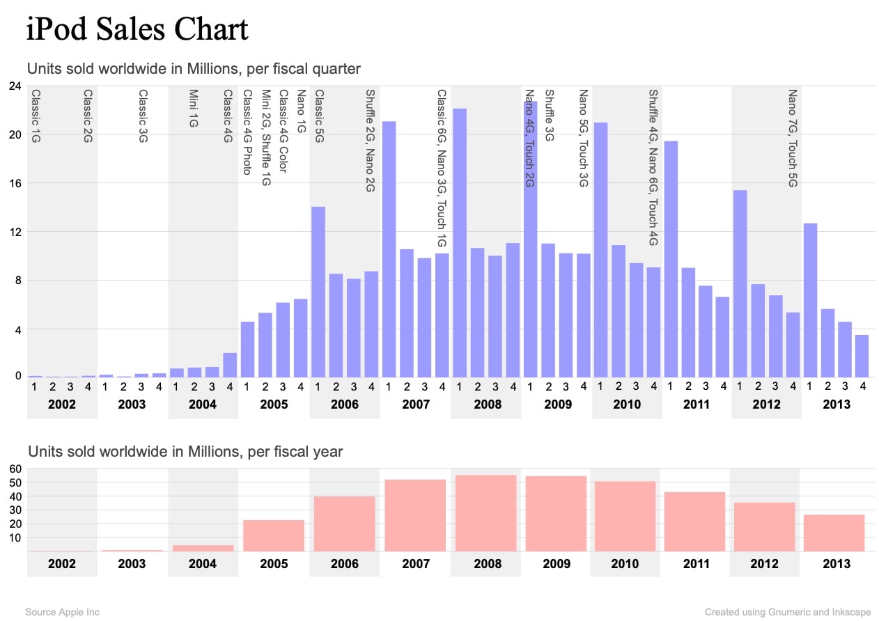 Graph of iPod sales from 2002 to 2013