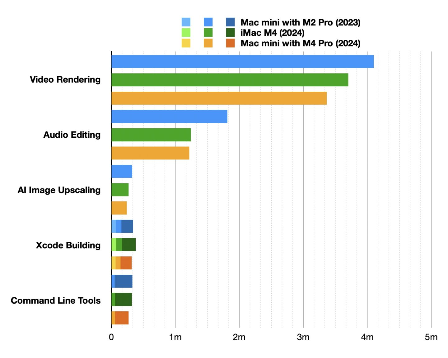 Speed test graph comparing M2 Pro, M4 and M4 Pro