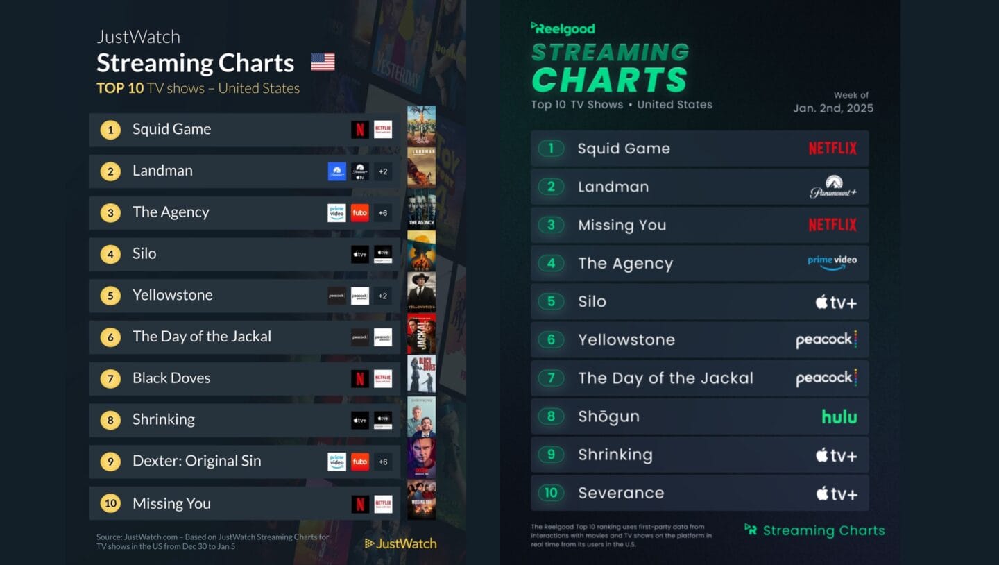 Most popular streaming series in early January 2025